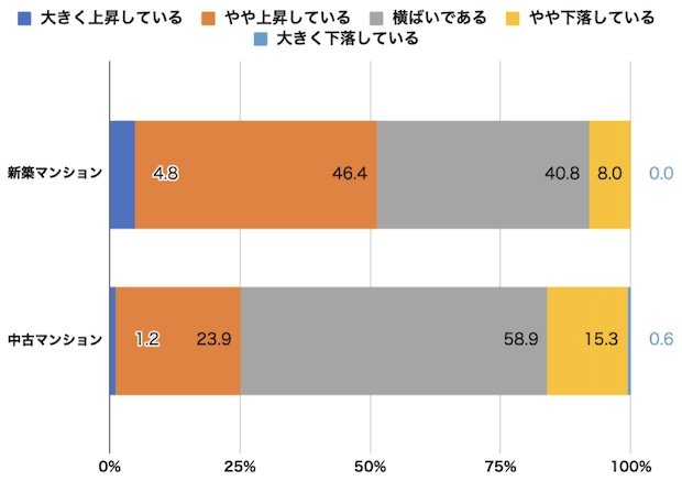 3カ月前に比べての現在の価格（新築・中古マンション）