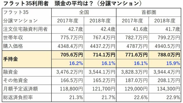 フラット35 頭金 平均 分譲マンション