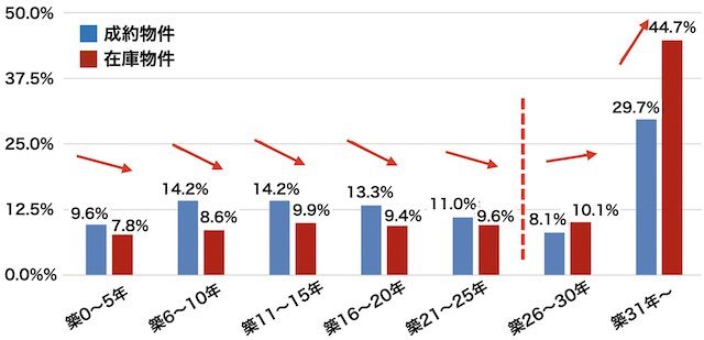首都圏マンションの成約物件と在庫物件の割合
