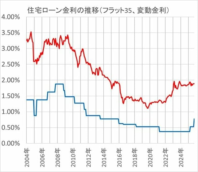 住宅ローン金利の推移(フラット35、変動金利)