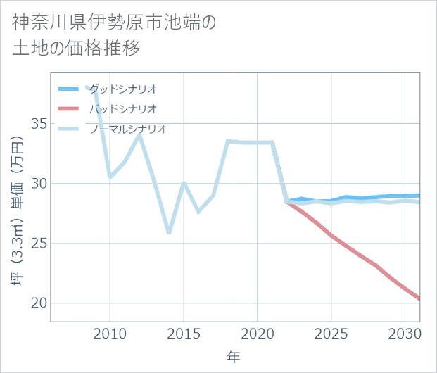 神奈川県伊勢原市池端の土地価格推移