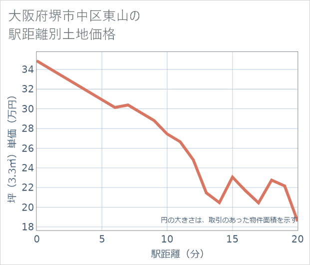 大阪府堺市中区東山の徒歩距離別の土地坪単価