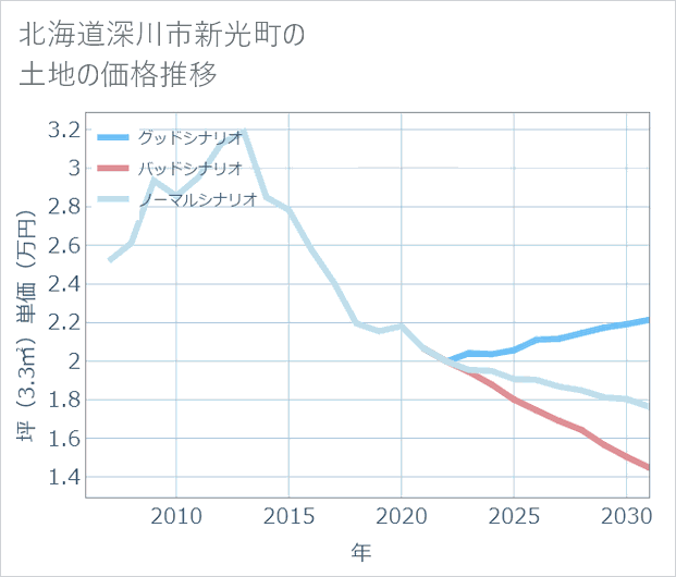 北海道深川市新光町の土地価格推移