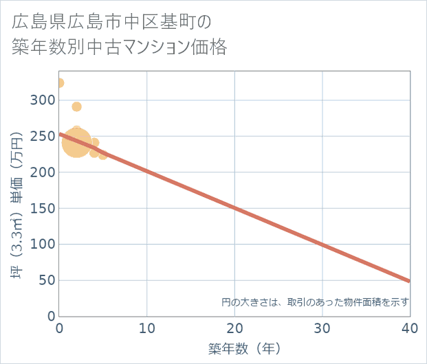 広島県広島市中区基町の築年数別の中古マンション坪単価