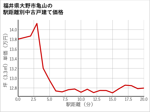 福井県大野市亀山の徒歩距離別の中古戸建て坪単価