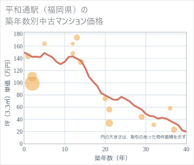 平和通駅(福岡県)の築年数別の中古マンション坪単価