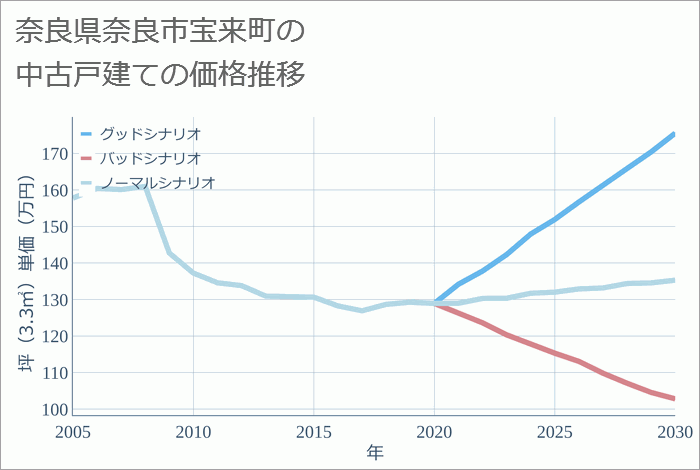 奈良県奈良市宝来町の中古戸建て価格推移