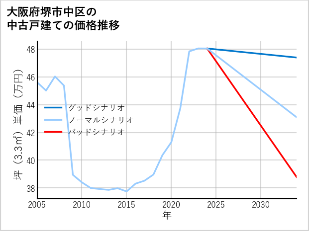 大阪府堺市中区の中古戸建て価格推移