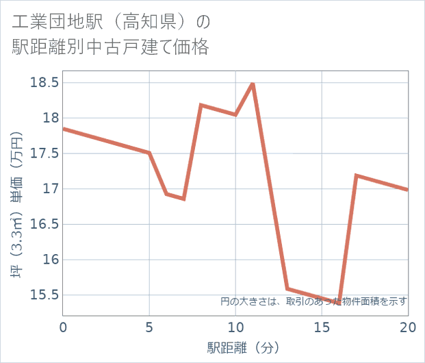 工業団地駅(高知県)の徒歩距離別の中古戸建て坪単価