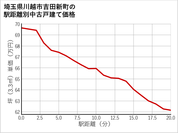 埼玉県川越市吉田新町の徒歩距離別の中古戸建て坪単価