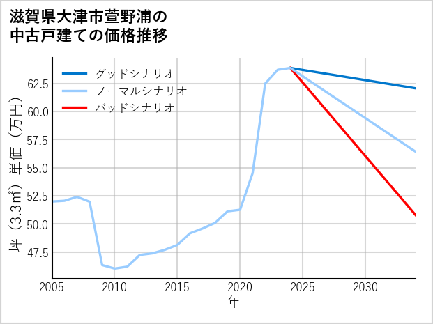 滋賀県大津市萱野浦の中古戸建て価格推移