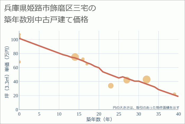 兵庫県姫路市飾磨区三宅の築年数別の中古戸建て坪単価