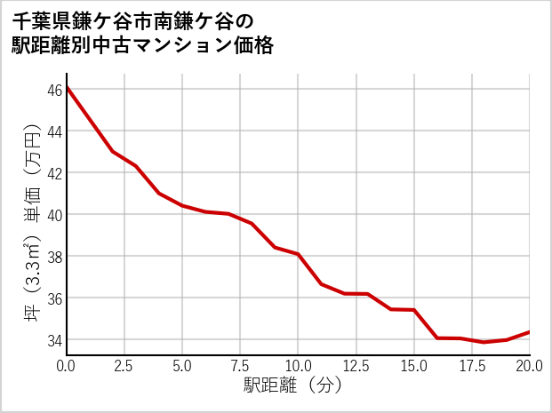 千葉県鎌ケ谷市南鎌ケ谷の徒歩距離別の中古マンション坪単価