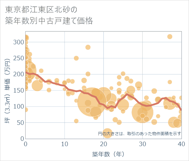 東京都江東区北砂の築年数別の中古戸建て坪単価