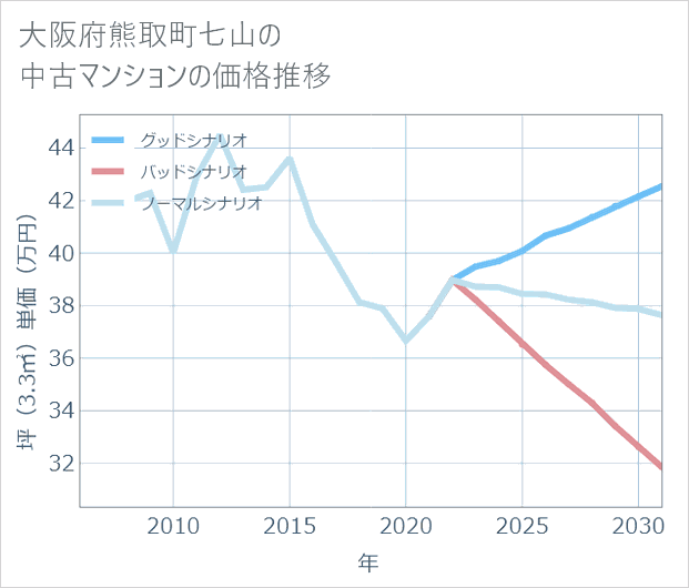 大阪府熊取町七山の中古マンション価格推移