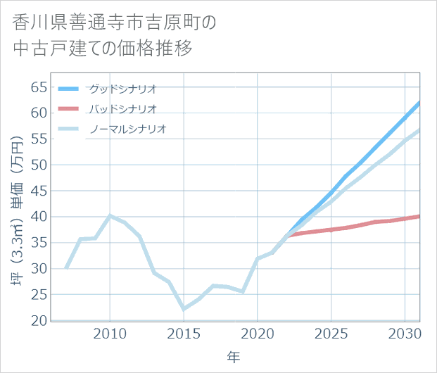 香川県善通寺市吉原町の中古戸建て価格推移