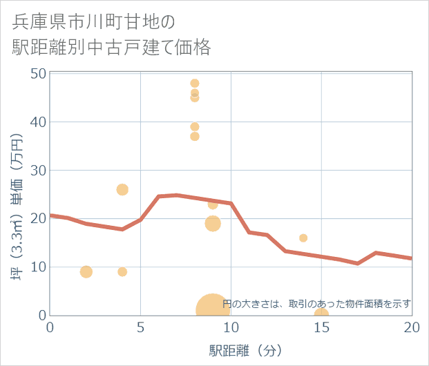 兵庫県市川町甘地の徒歩距離別の中古戸建て坪単価
