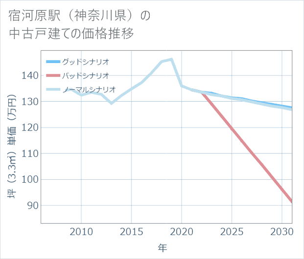 宿河原駅(神奈川県)の中古戸建て価格推移