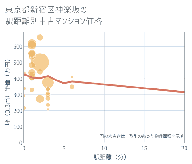 東京都新宿区神楽坂の徒歩距離別の中古マンション坪単価