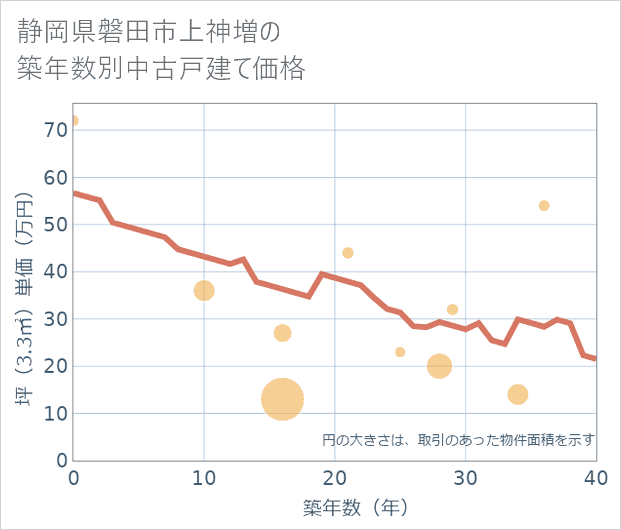 静岡県磐田市上神増の築年数別の中古戸建て坪単価