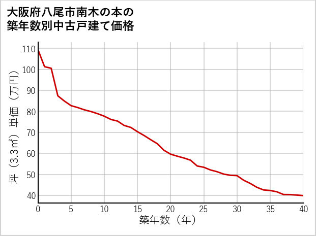 大阪府八尾市南木の本の築年数別の中古戸建て坪単価