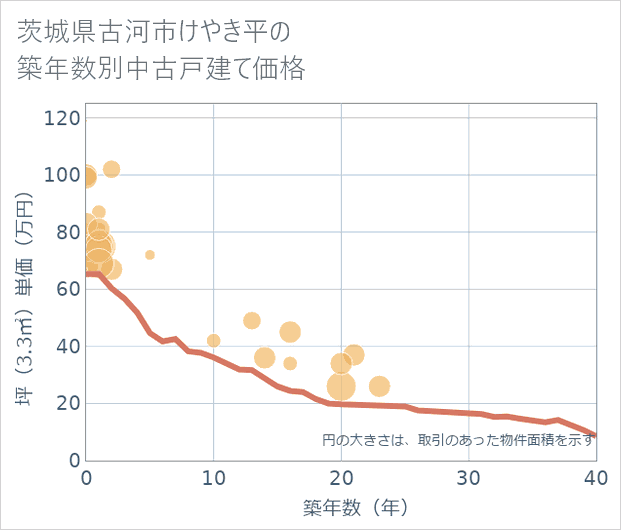 茨城県古河市けやき平の築年数別の中古戸建て坪単価