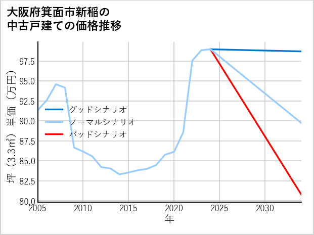 大阪府箕面市新稲の中古戸建て価格推移