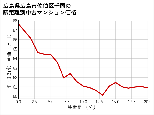広島県広島市佐伯区千同の徒歩距離別の中古マンション坪単価