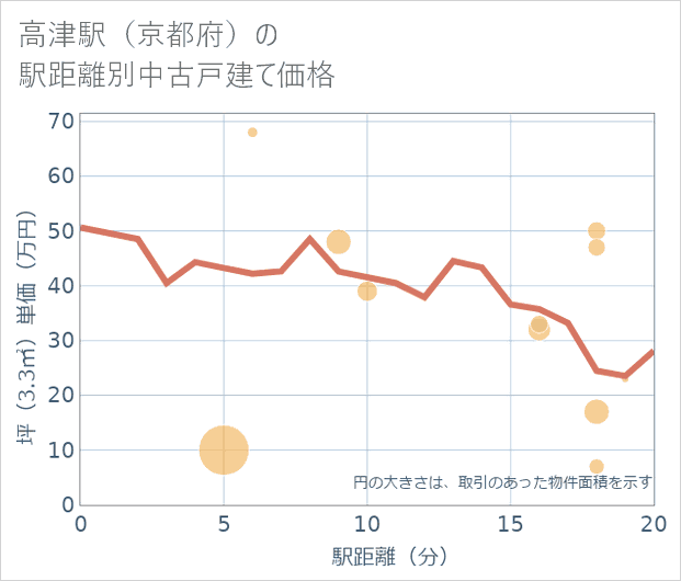 高津駅(京都府)の徒歩距離別の中古戸建て坪単価