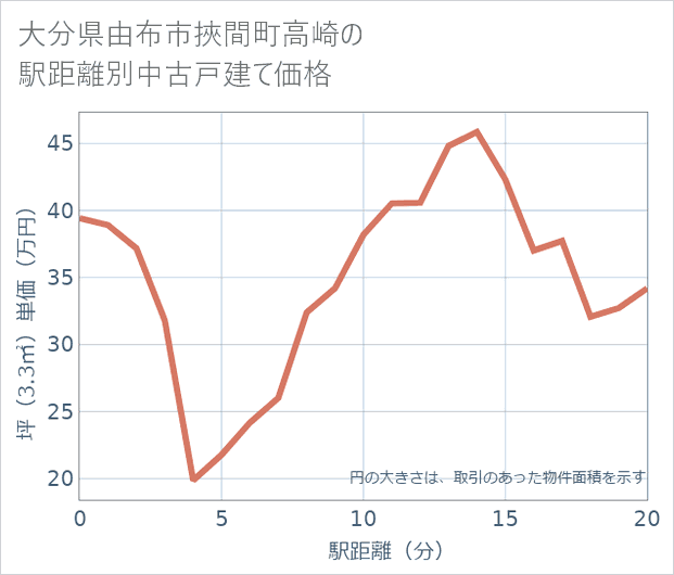大分県由布市挾間町高崎の徒歩距離別の中古戸建て坪単価