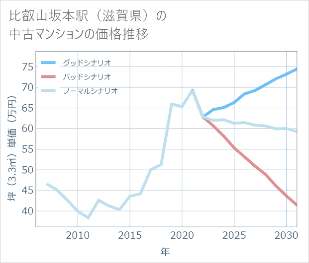 比叡山坂本駅(滋賀県)の中古マンション価格推移