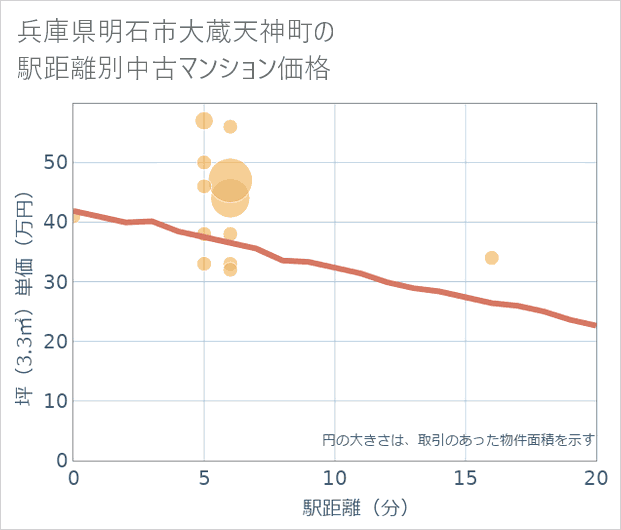 兵庫県明石市大蔵天神町の徒歩距離別の中古マンション坪単価