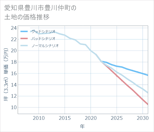 愛知県豊川市豊川仲町の土地価格推移