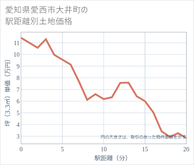 愛知県愛西市大井町の徒歩距離別の土地坪単価