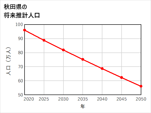 秋田県の将来推計人口