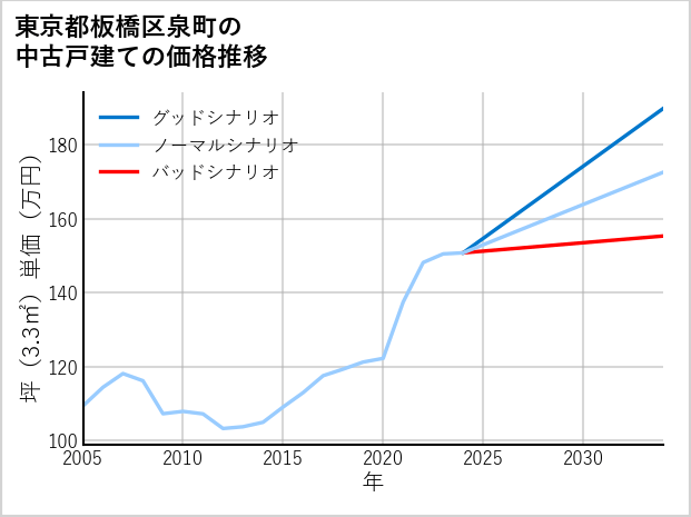 東京都板橋区泉町の中古戸建て価格推移