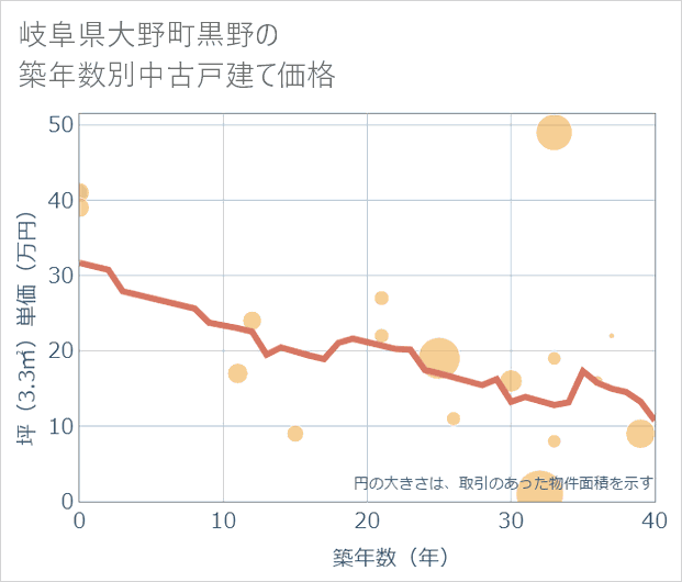 岐阜県大野町黒野の築年数別の中古戸建て坪単価