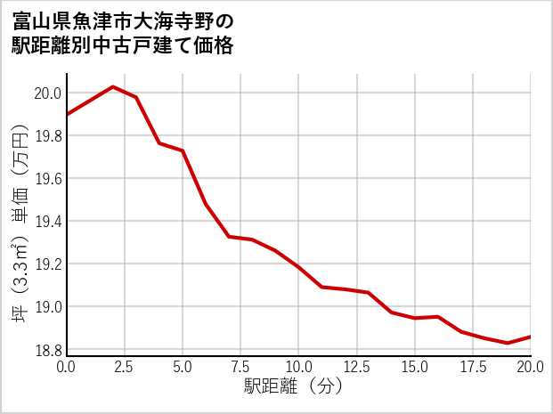 富山県魚津市大海寺野の徒歩距離別の中古戸建て坪単価