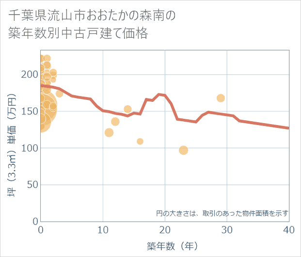 千葉県流山市おおたかの森南の築年数別の中古戸建て坪単価
