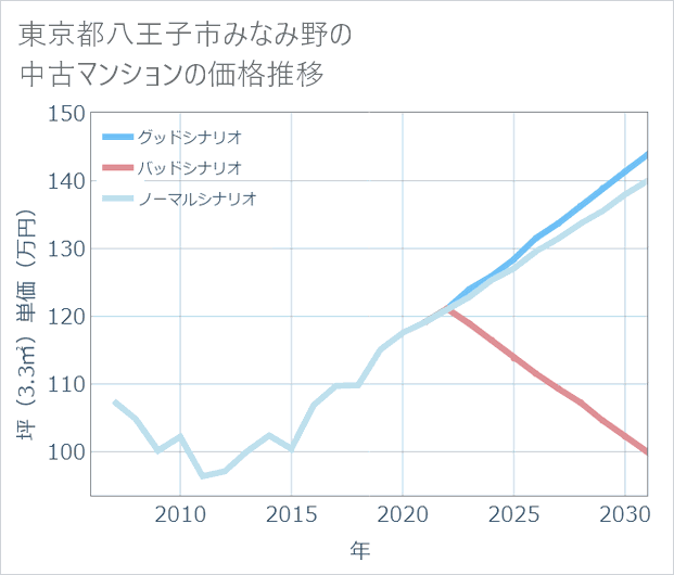 東京都八王子市みなみ野の中古マンション価格推移