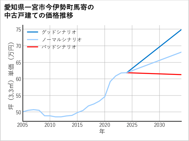 愛知県一宮市今伊勢町馬寄の中古戸建て価格推移