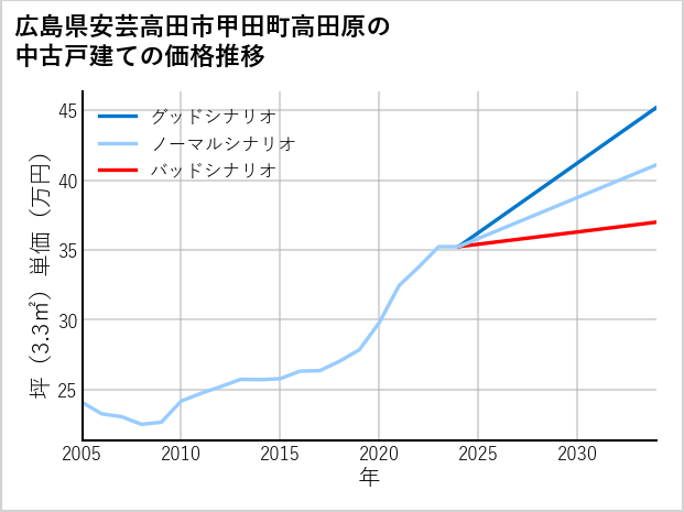 広島県安芸高田市甲田町高田原の中古戸建て価格推移