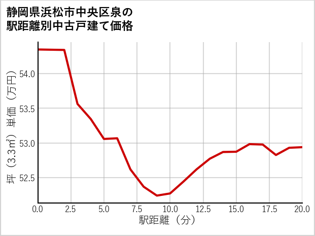 静岡県浜松市中央区泉の徒歩距離別の中古戸建て坪単価