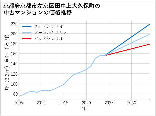 京都府京都市左京区田中上大久保町の中古マンション価格推移
