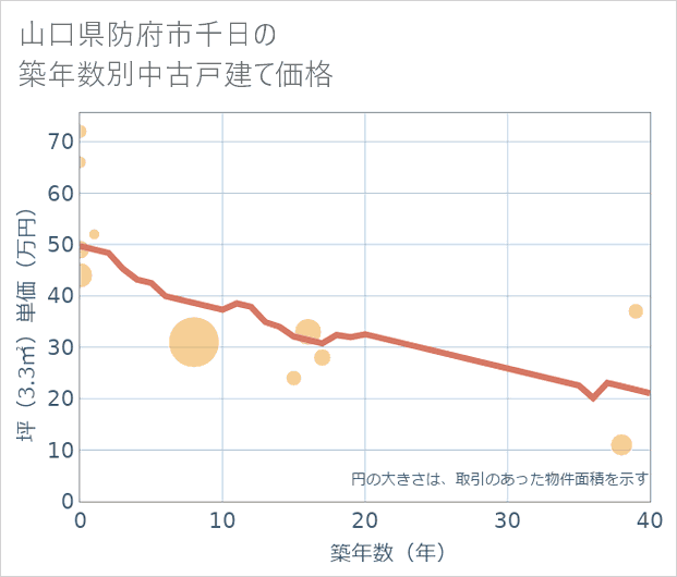 山口県防府市千日の築年数別の中古戸建て坪単価