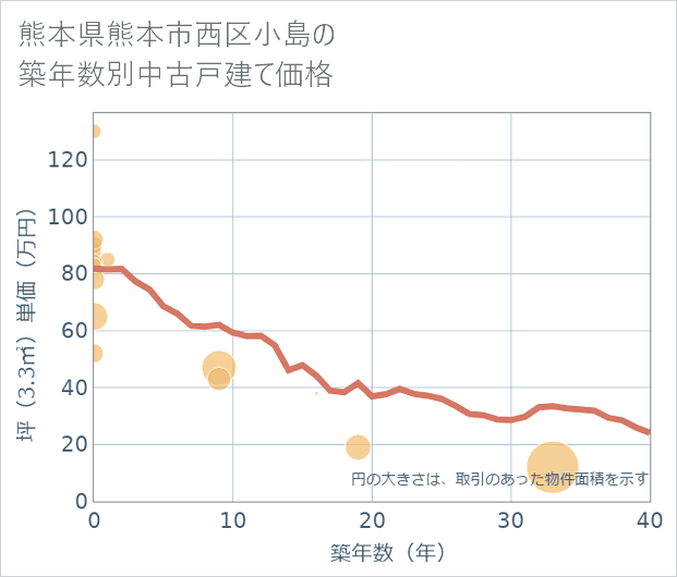 熊本県熊本市西区小島の築年数別の中古戸建て坪単価