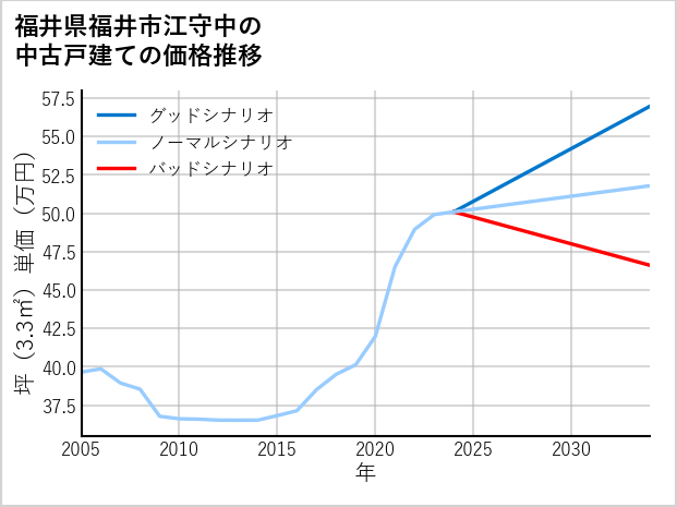 福井県福井市江守中の中古戸建て価格推移