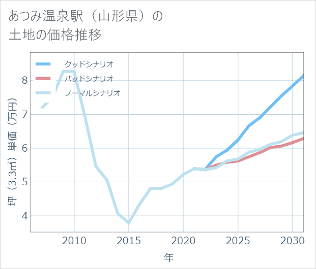 あつみ温泉駅(山形県)の土地価格推移
