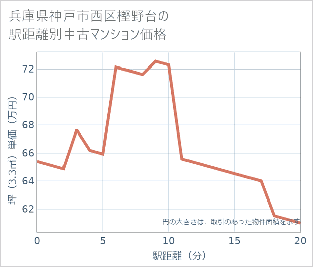 兵庫県神戸市西区樫野台の徒歩距離別の中古マンション坪単価