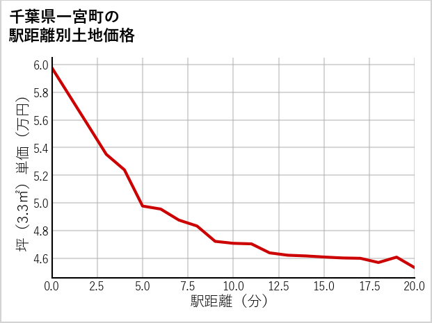 千葉県一宮町の徒歩距離別の土地坪単価